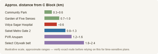 Illustrative scale, approximate ranges — verify exact route before relying on this for time-sensitive plans.